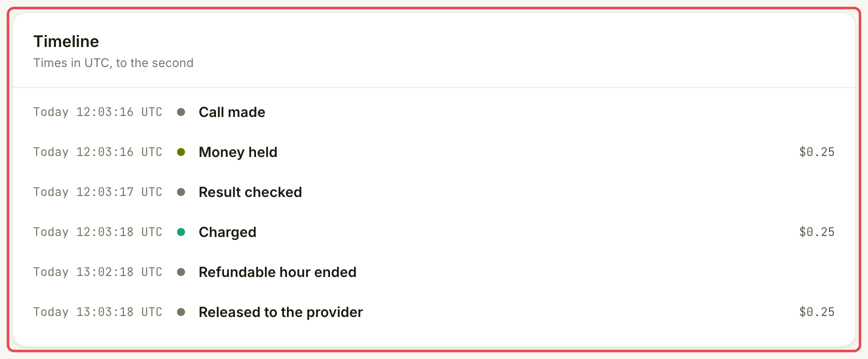 Complete receipt timeline showing the hold, charge and release to the provider