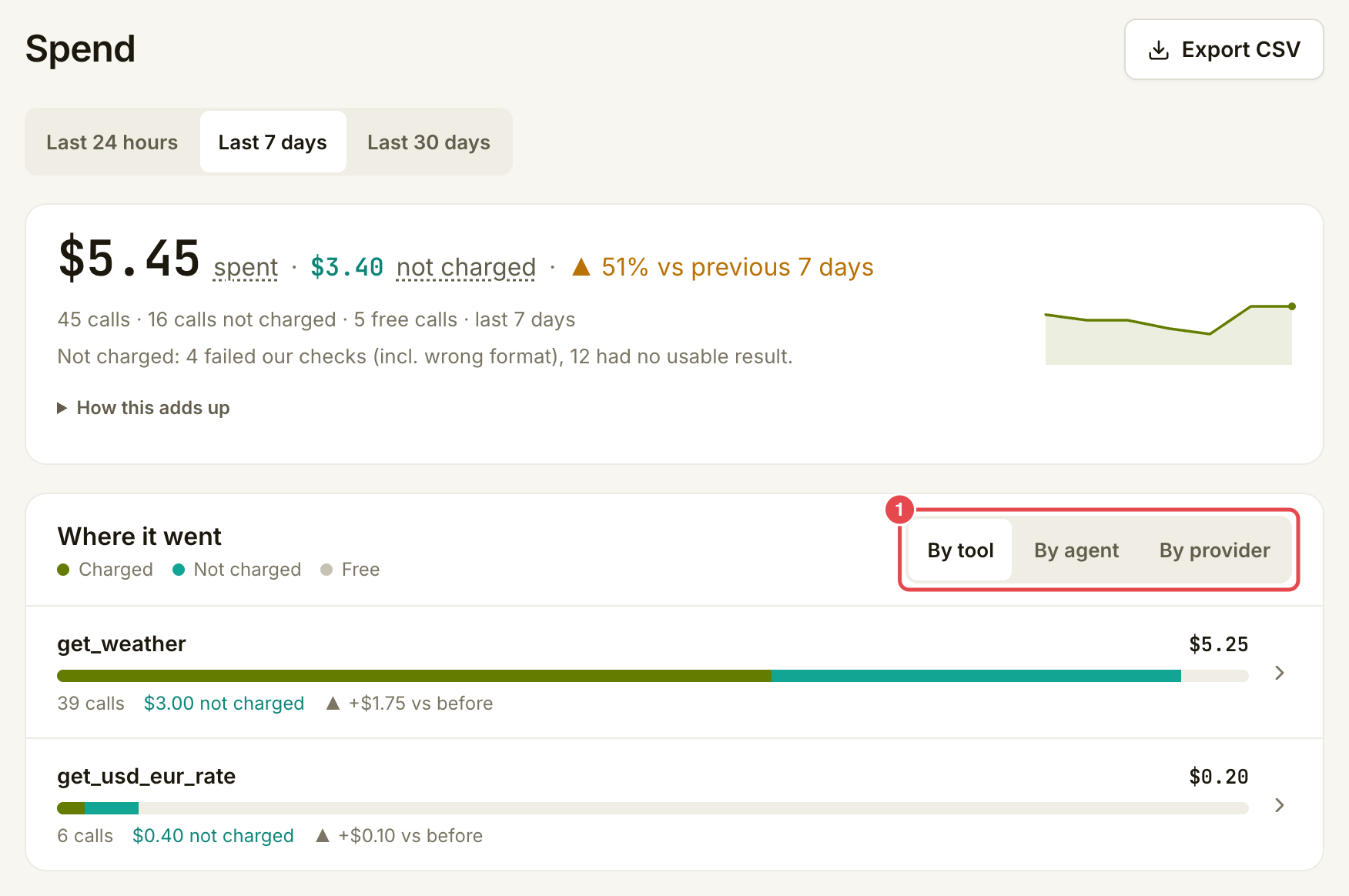 Spend totals and the complete Where it went breakdown with grouping tabs